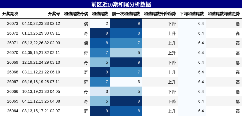 和尾分析