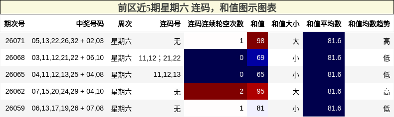 连码分析，和值分析