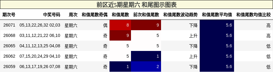 和尾分析