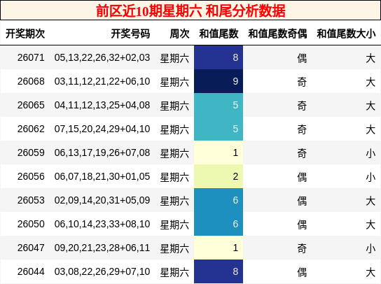 和尾分析