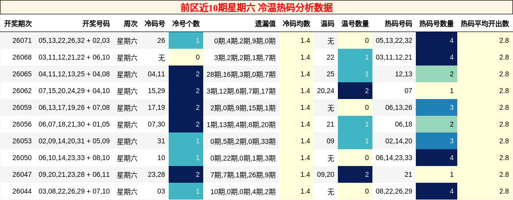 冷温热码分析