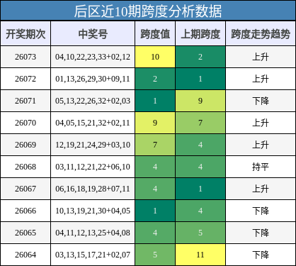 后区近10期跨度分析数据