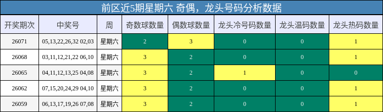 前区近5期星期六 奇偶,龙头号码分析数据