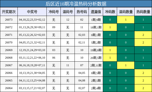 后区近10期冷温热码分析数据