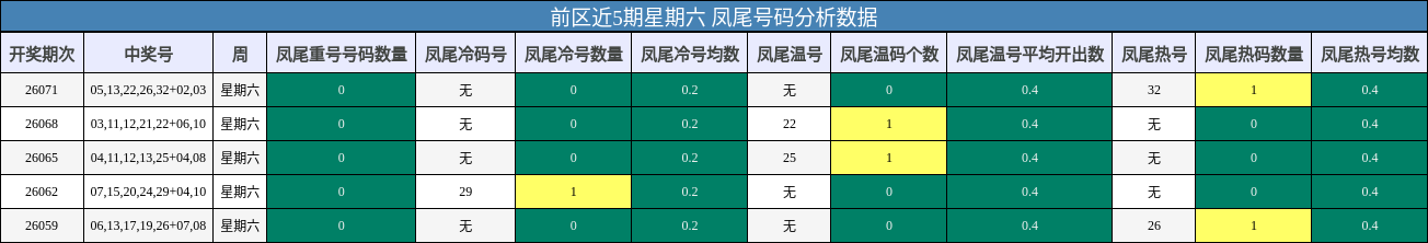 前区近5期星期六 凤尾号码分析数据