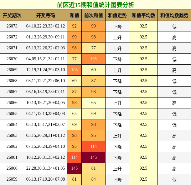 前区近15期和值统计图表分析