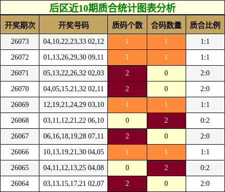 后区近10期质合统计图表分析