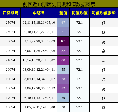 前区近10期历史同期和值数据图示