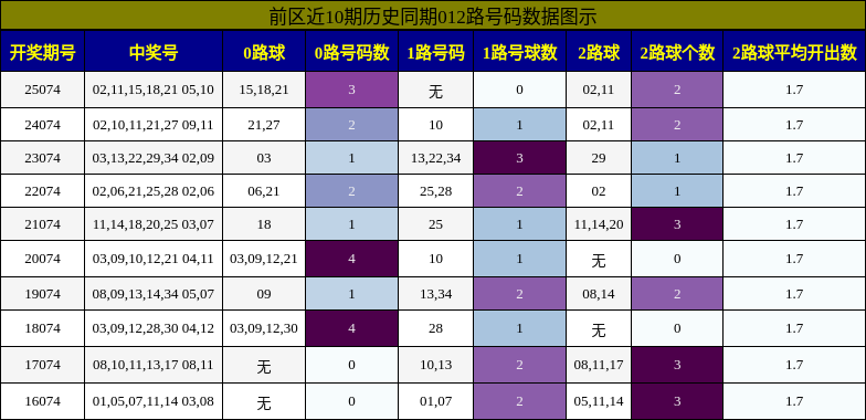 前区近10期历史同期012路号码数据图示
