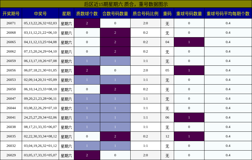后区近15期星期六 质合，重号数据图示
