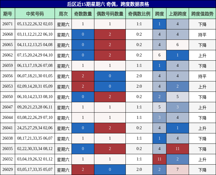 后区近15期星期六 奇偶,跨度数据表格
