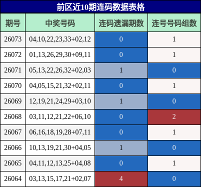 前区近10期连码数据表格
