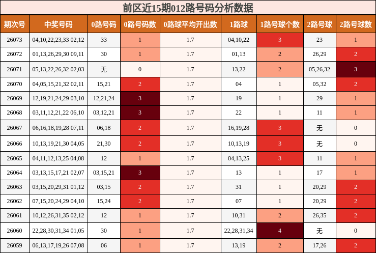 前区近15期012路号码分析数据