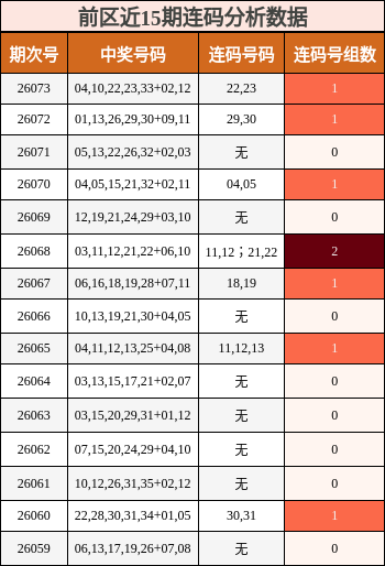 前区近15期连码分析数据