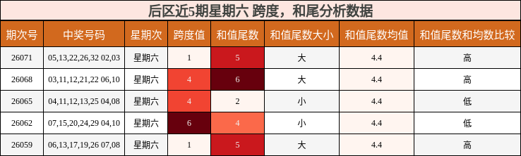 后区近5期星期六 跨度，和尾分析数据