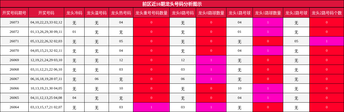 龙头号码分析