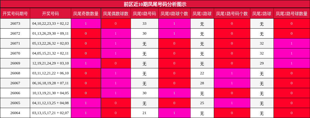 凤尾号码分析