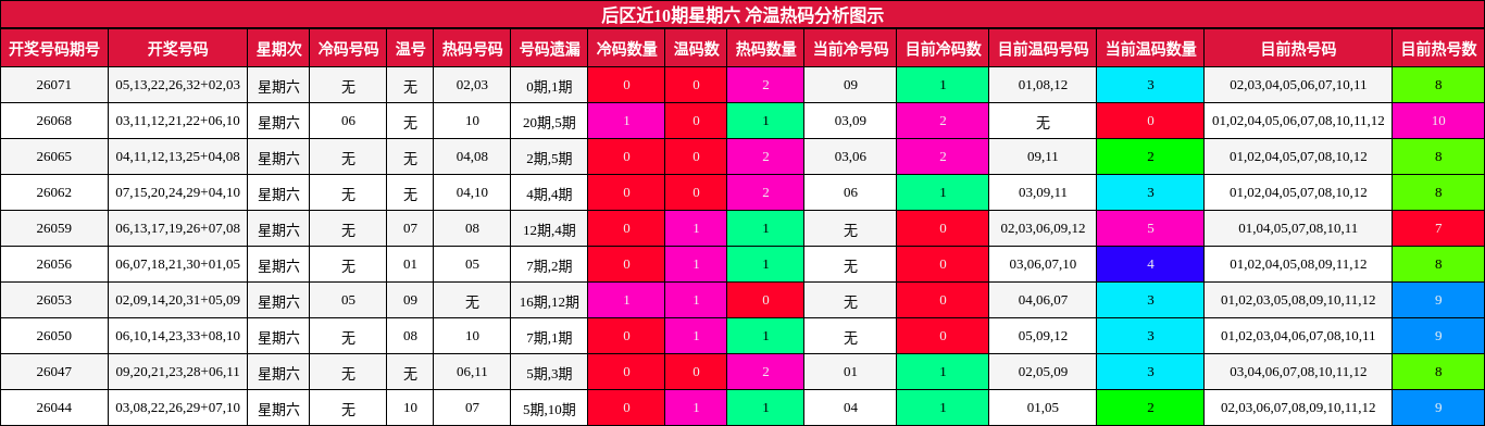 冷温热码分析