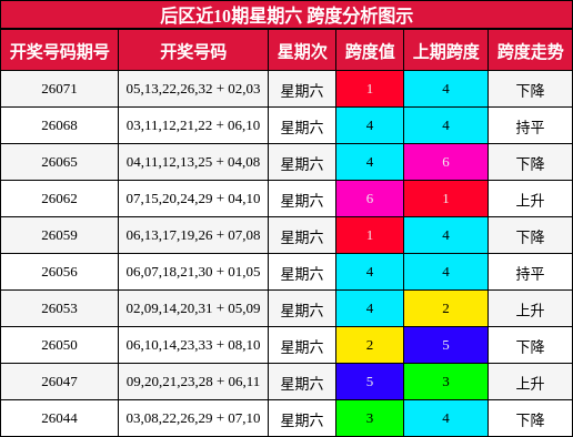 跨度分析
