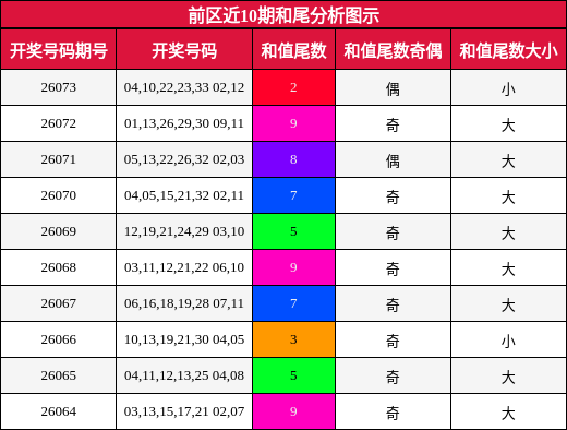 和尾分析