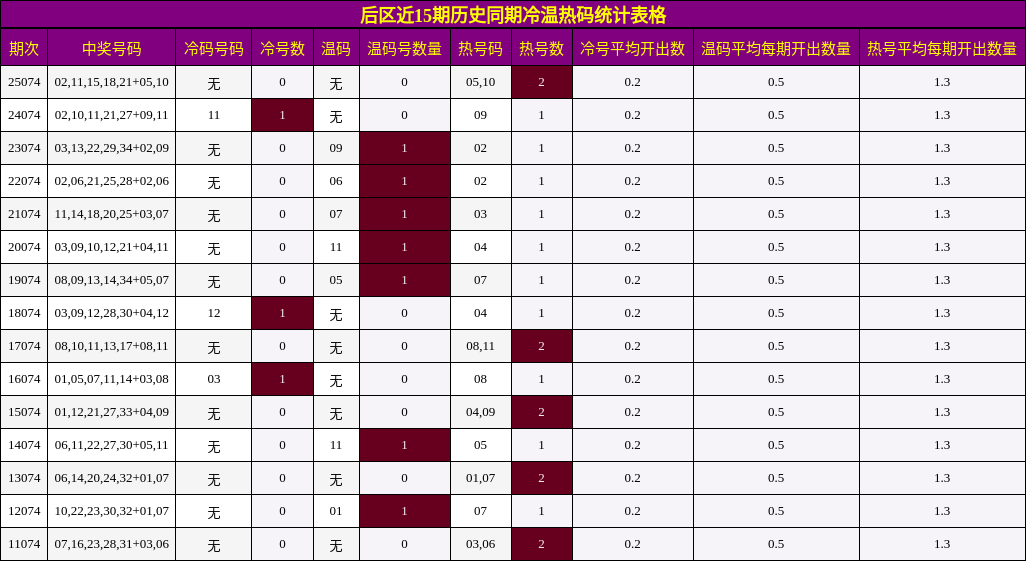 冷温热码分析