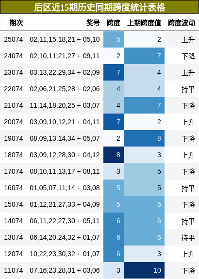 后区近15期历史同期跨度统计表格