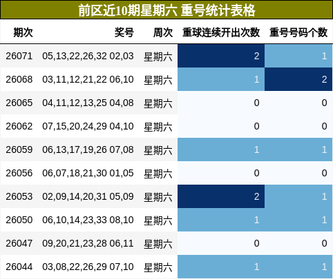 前区近10期星期六 重号统计表格