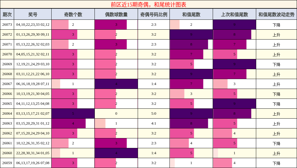 奇偶分析,和尾分析