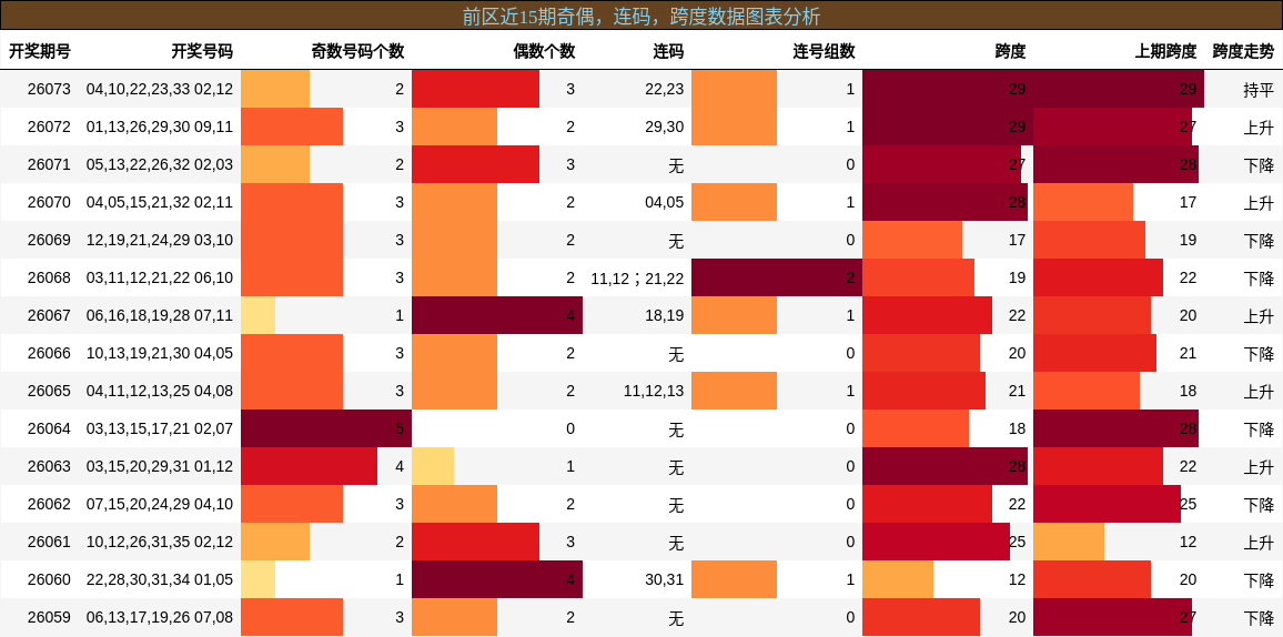 奇偶分析，连码分析，跨度分析