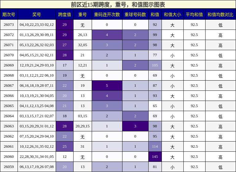 跨度分析,重号分析,和值分析