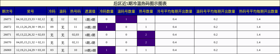 冷温热码分析