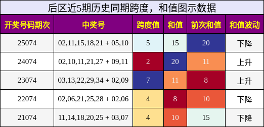 跨度分析,和值分析