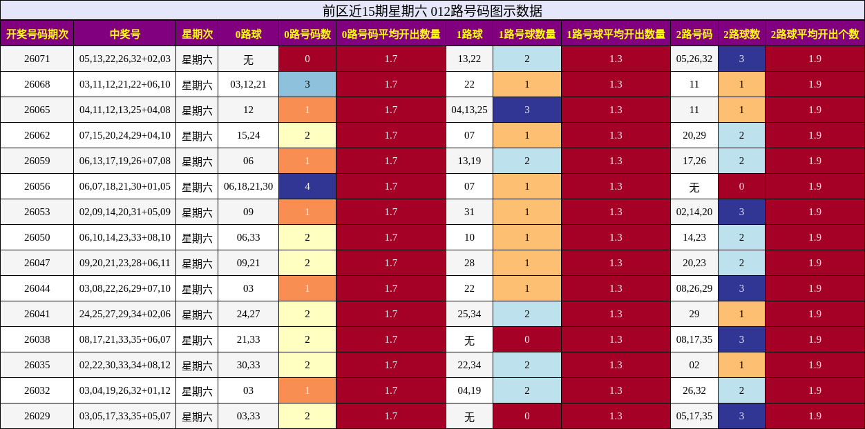 012路号码分析