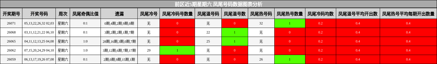 凤尾号码分析