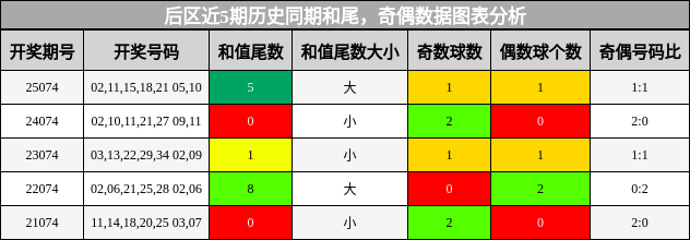 和尾分析，奇偶分析