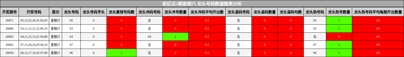 龙头号码分析
