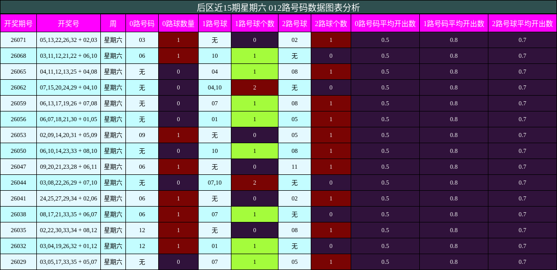 012路号码分析