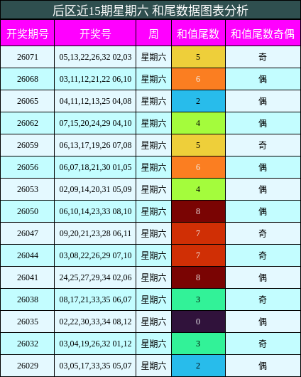 和尾分析