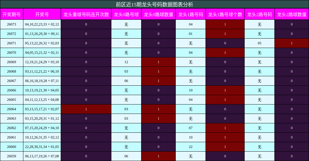 龙头号码分析
