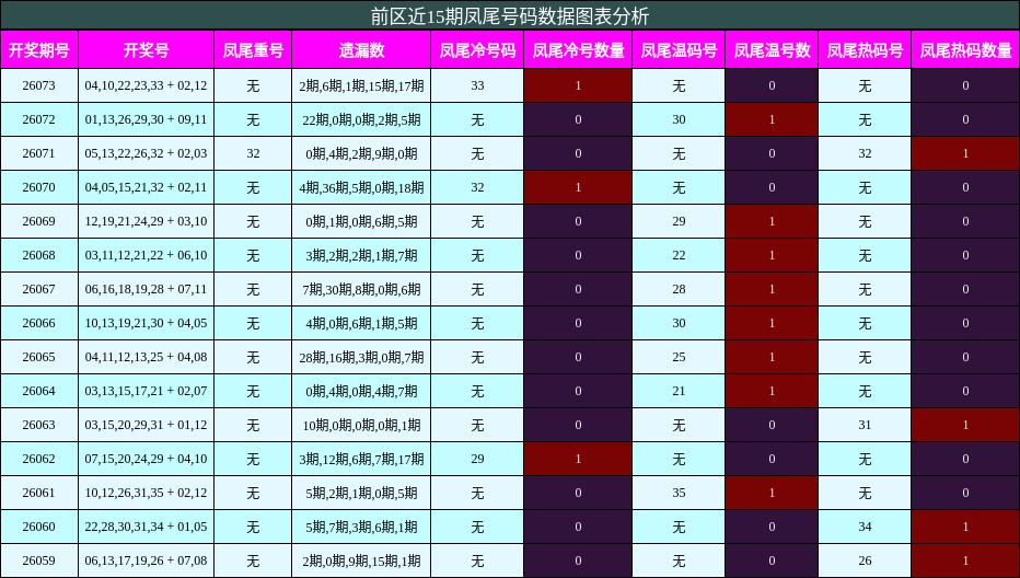 凤尾号码分析