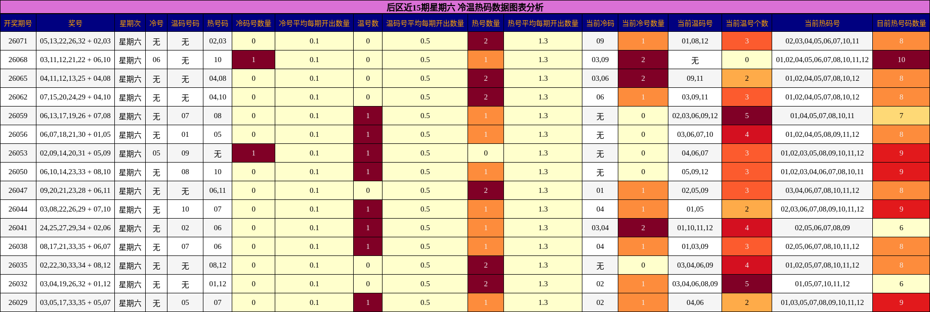 后区冷温热码分析