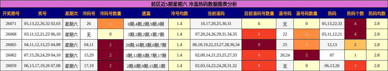 前区冷温热码分析