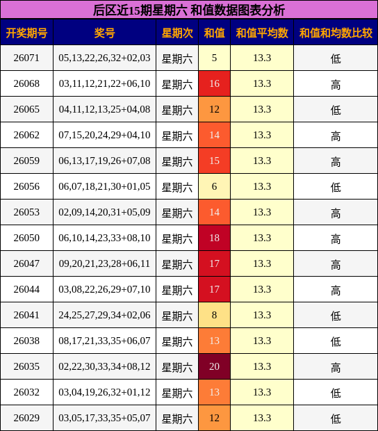 后区和值分析
