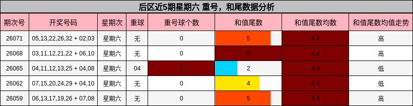 后区近5期星期六 重号,和尾数据分析