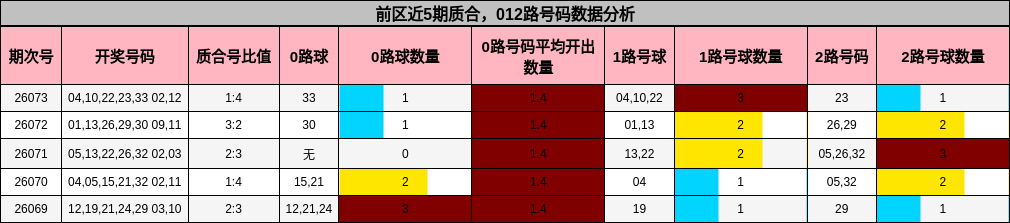 前区近5期质合,012路号码数据分析