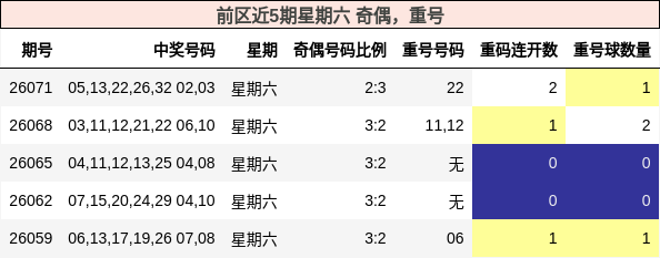 前区近5期星期六 奇偶，重号