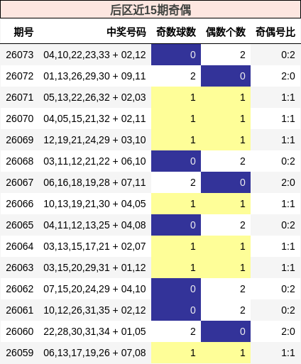 后区近15期奇偶