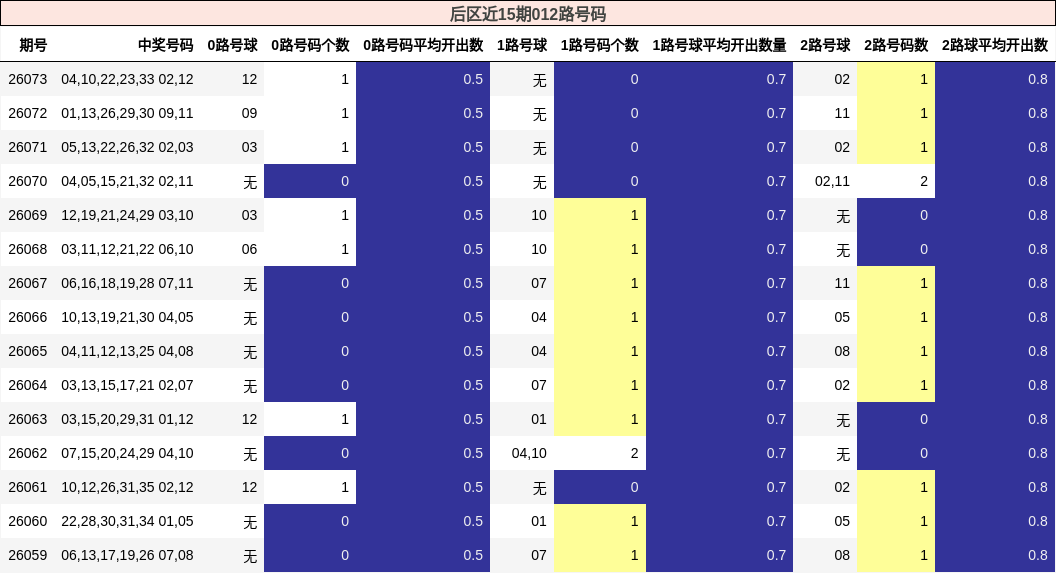 后区近15期012路号码