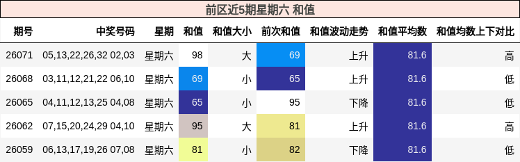 前区近5期星期六 和值