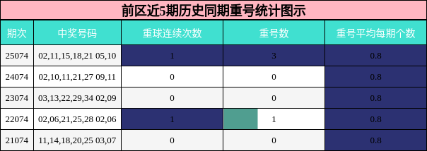 重号分析